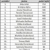 Výsledky Hobby 2025